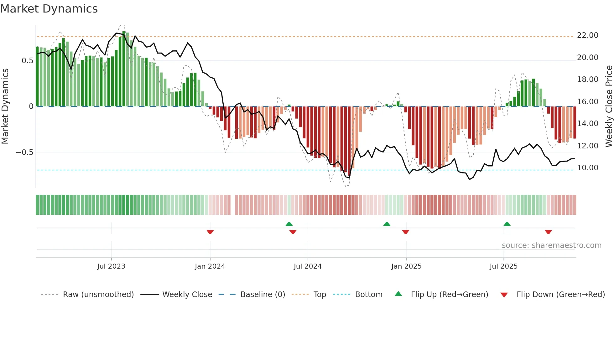 002930 weekly Market Dynamics chart