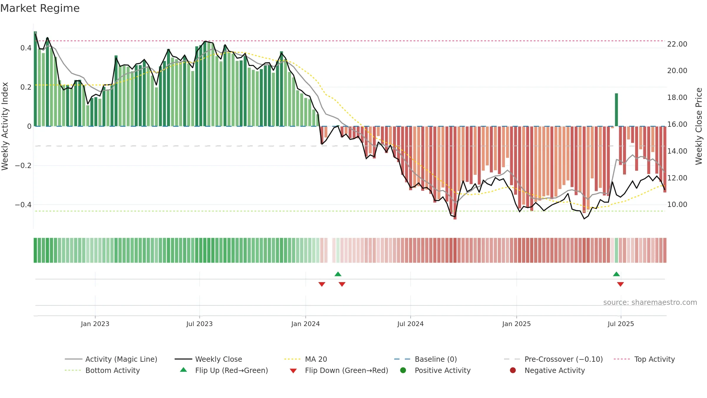 002930 weekly Market Snapshot chart, closing 2025-09-15.