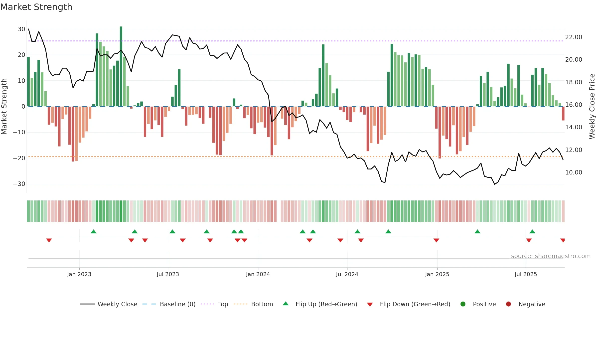 002930 weekly Market Strength chart, closing 2025-09-15.