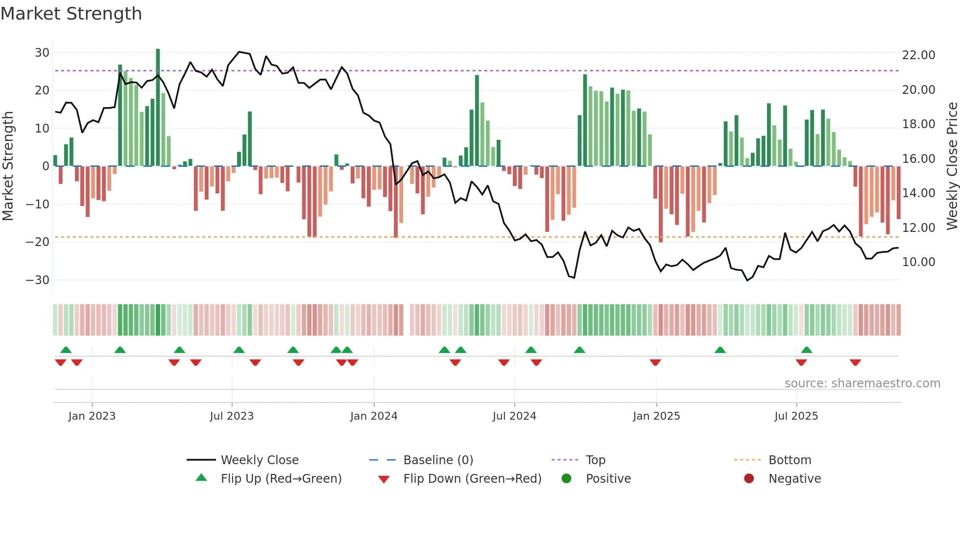002930 weekly Market Strength chart