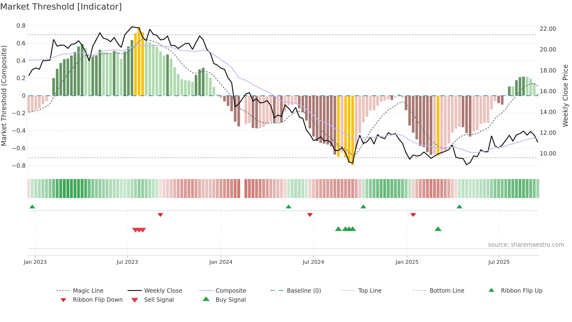 002930 weekly Market Threshold chart, closing 2025-09-15.