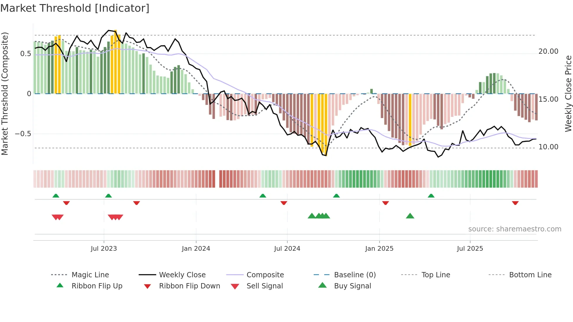 002930 weekly Market Threshold chart