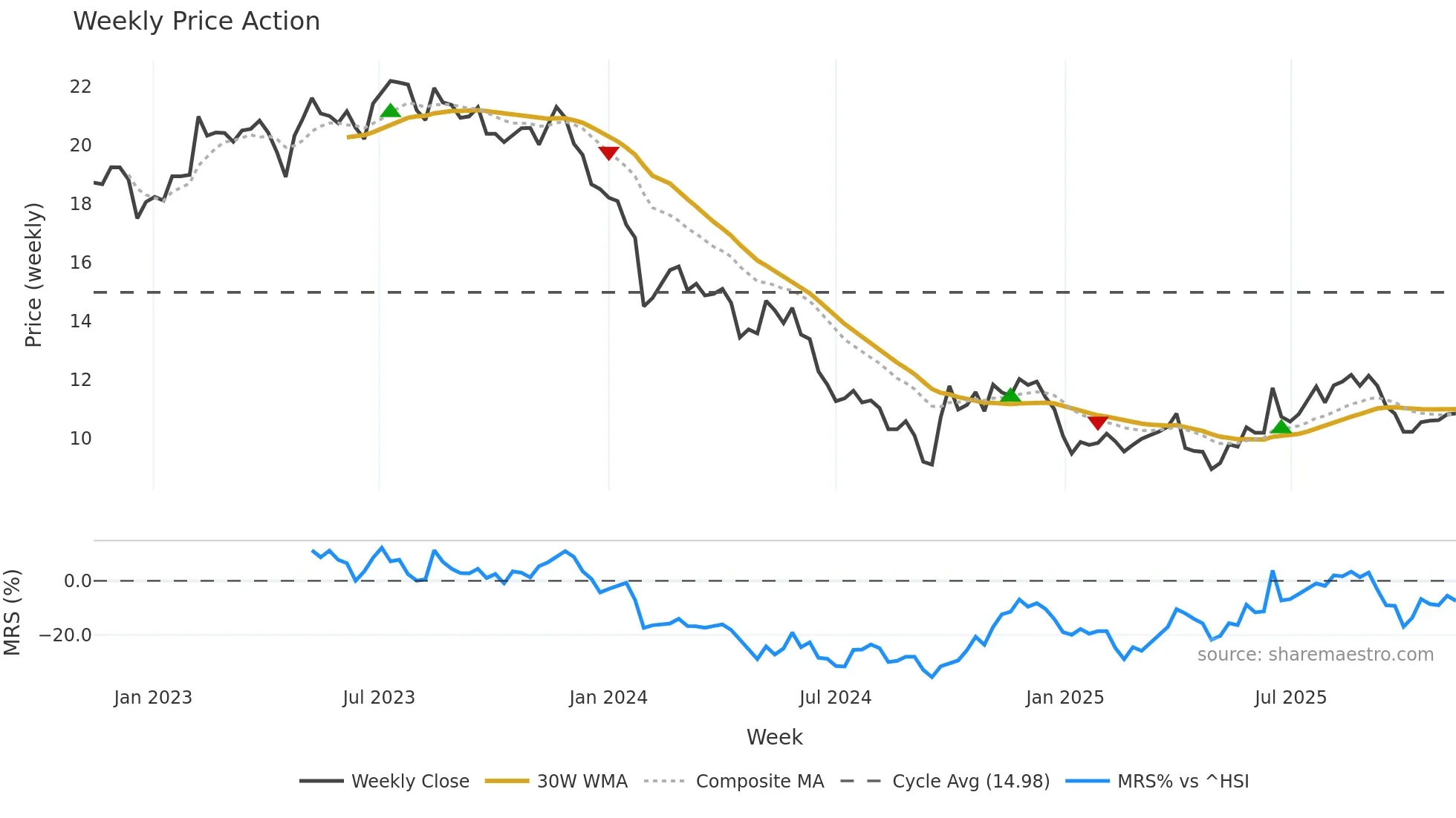 002930 weekly Price Action chart, closing 2025-11-10