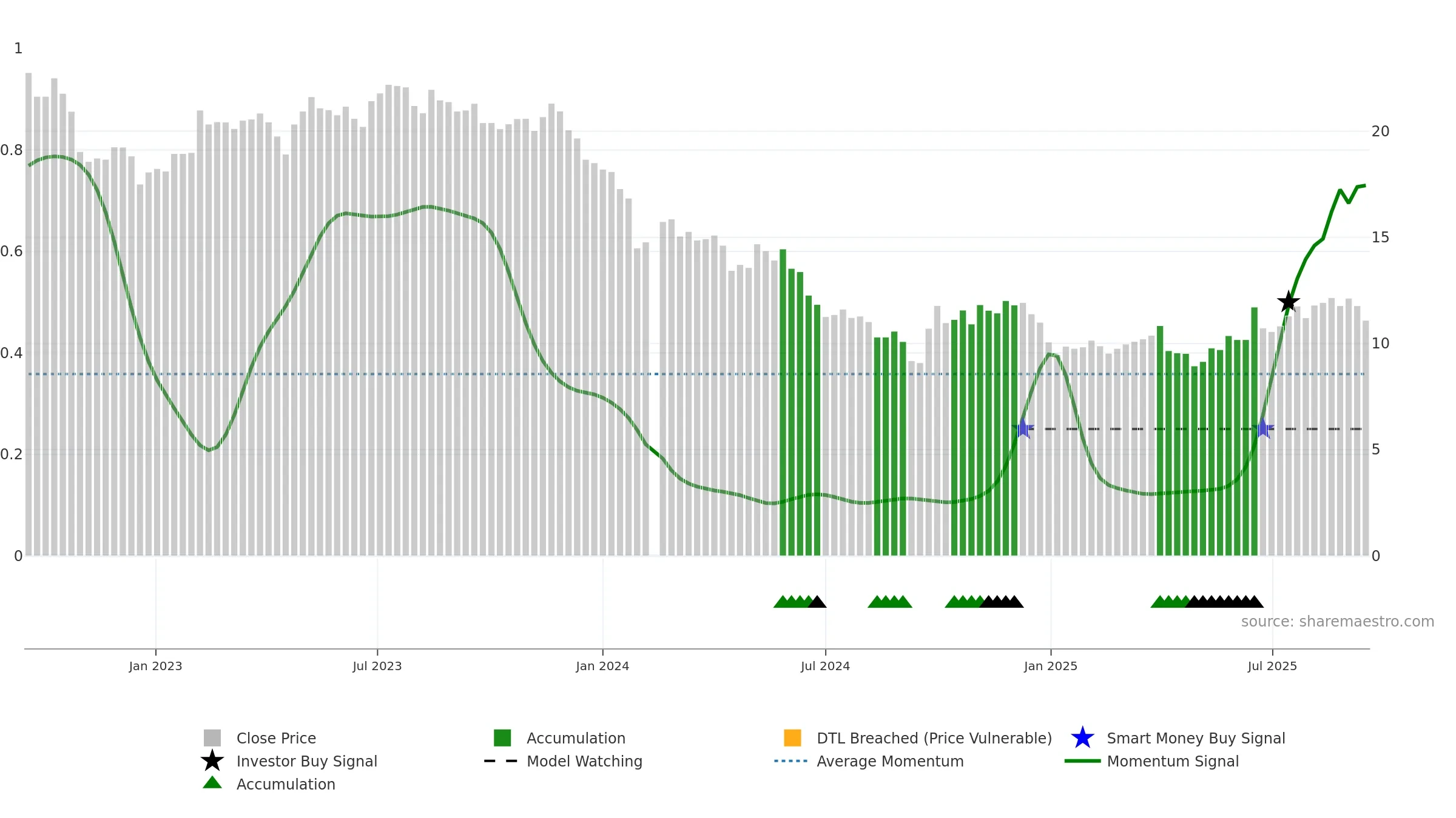 002930 weekly Smart Money chart, closing 2025-09-15.