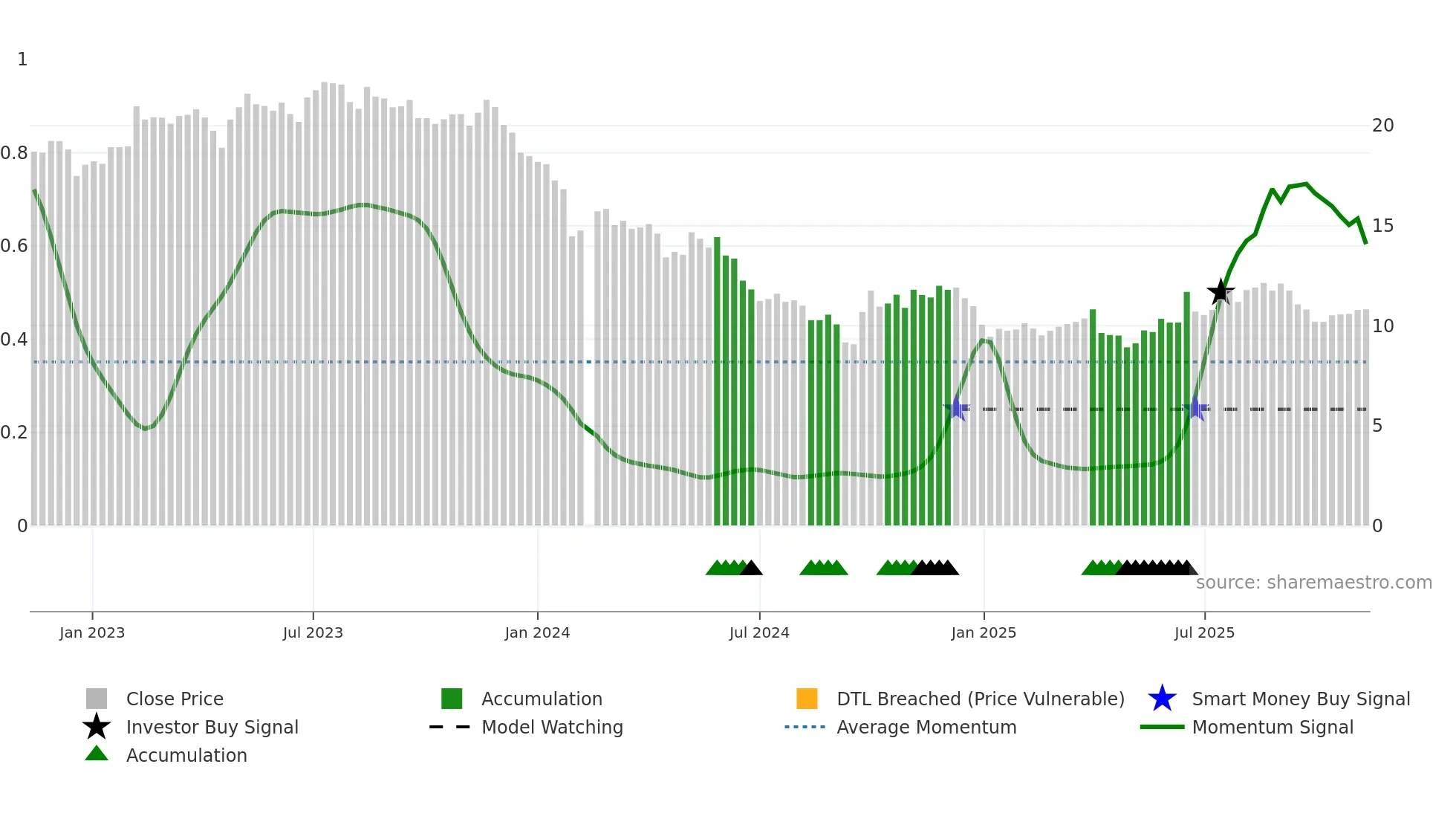 002930 weekly Smart Money chart