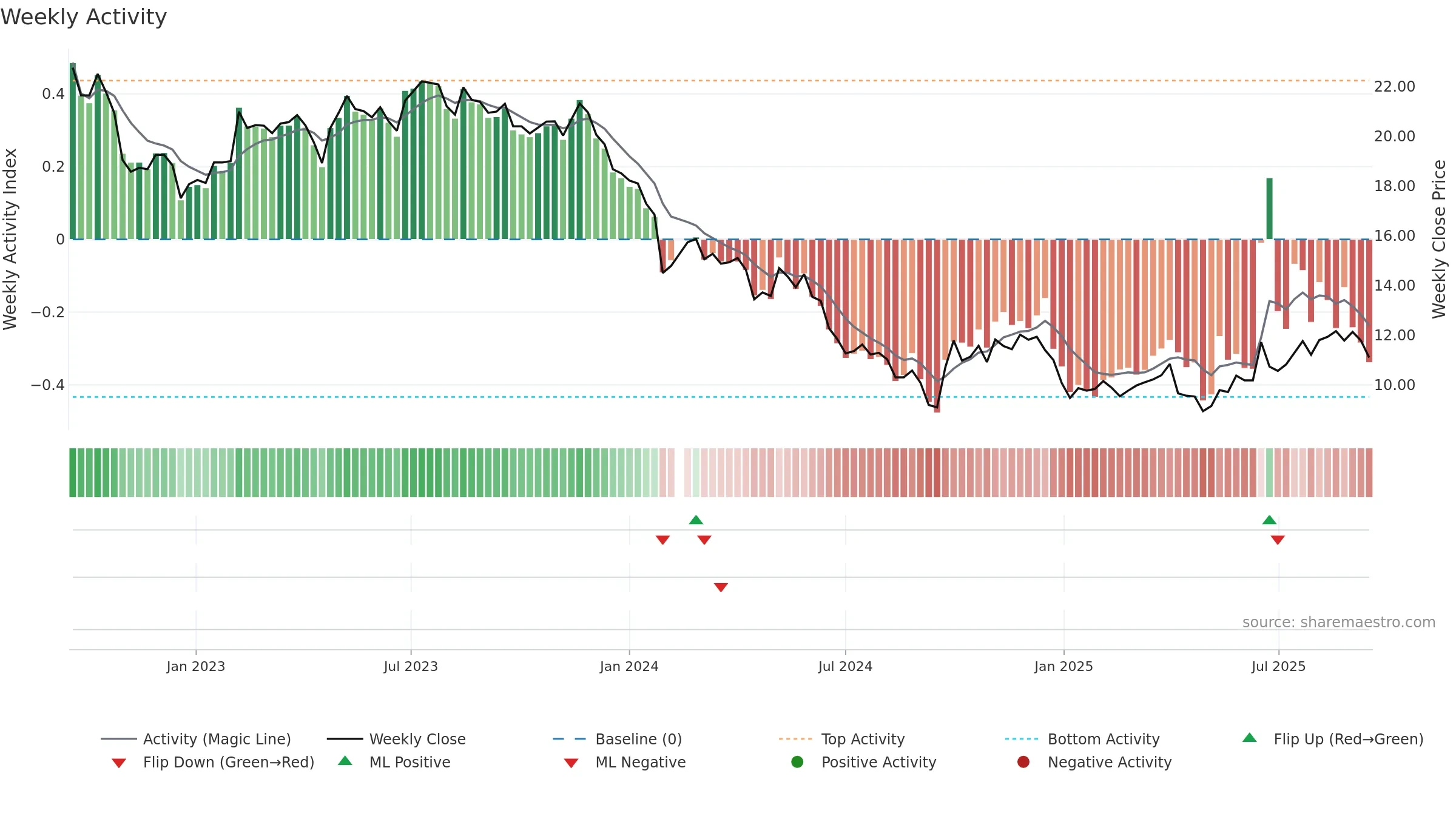002930 weekly Activity chart, closing 2025-09-15.