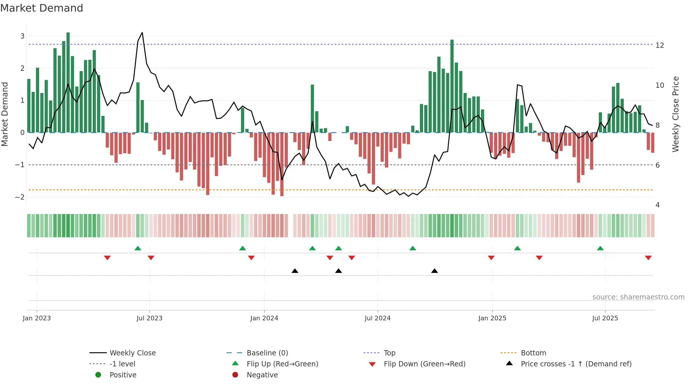 300271 weekly Market Demand chart, closing 2025-09-15.