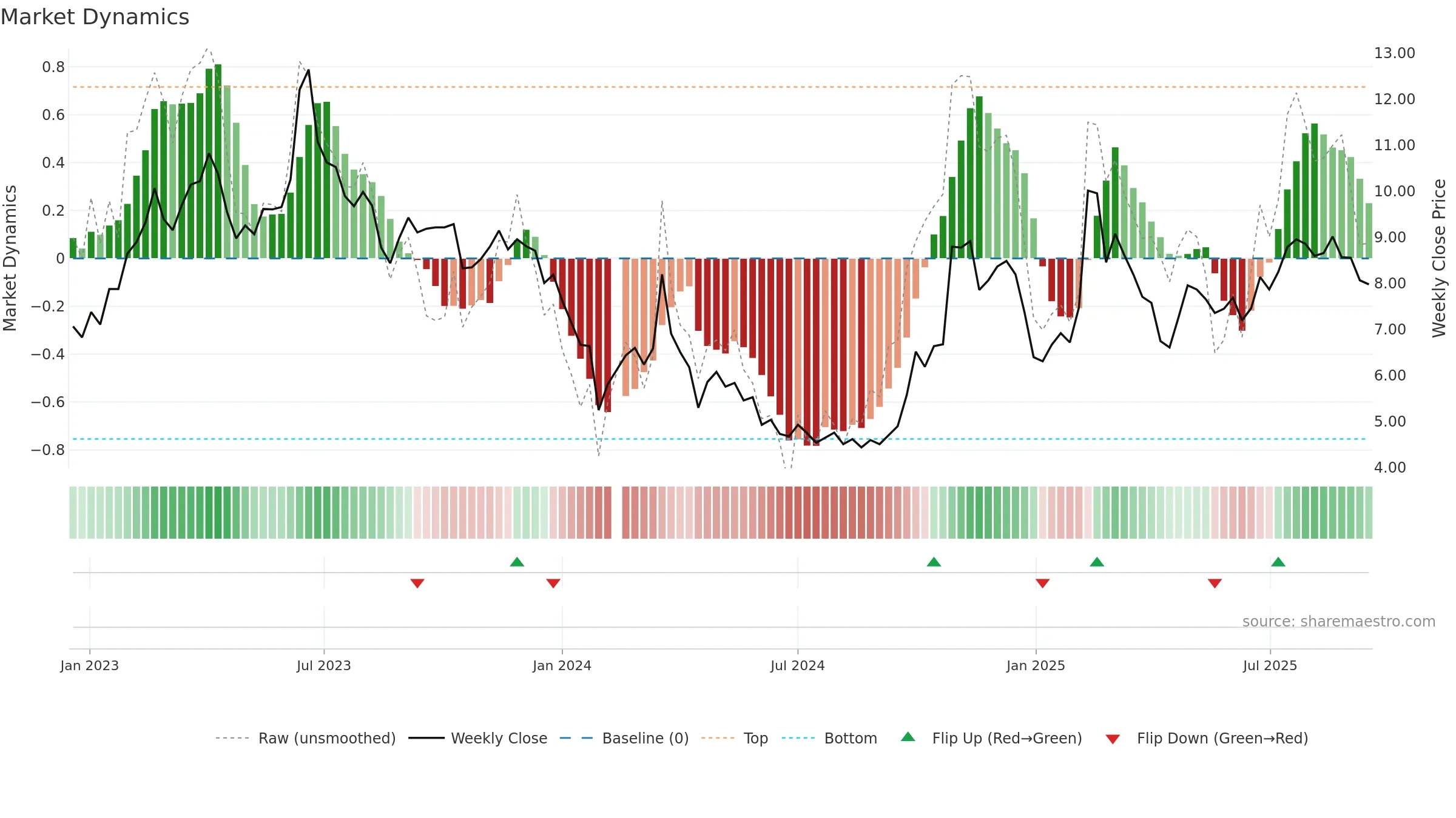 300271 weekly Market Dynamics chart, closing 2025-09-15.