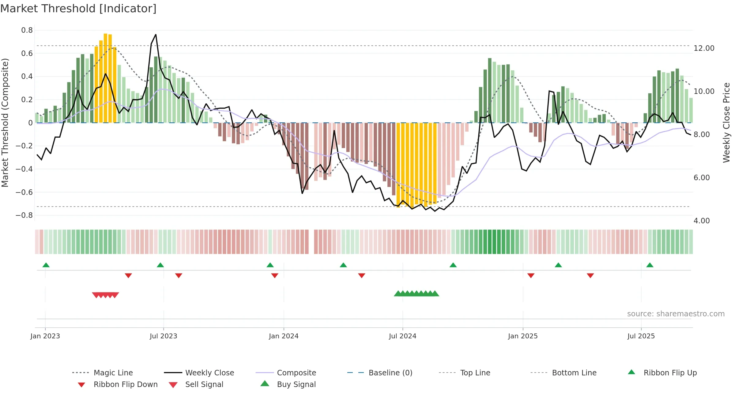 300271 weekly Market Threshold chart, closing 2025-09-15.