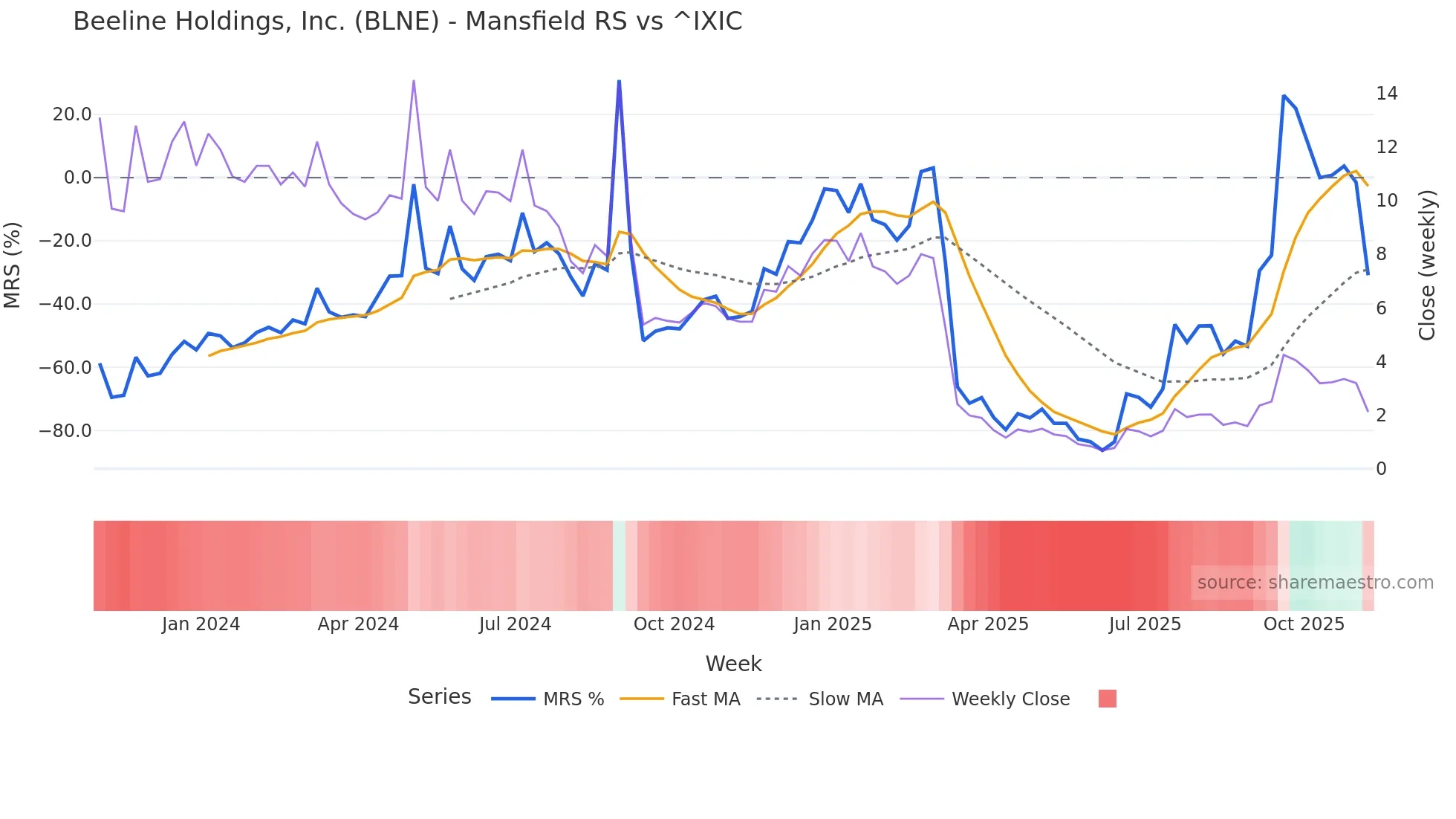 BLNE Mansfield Relative Strength chart