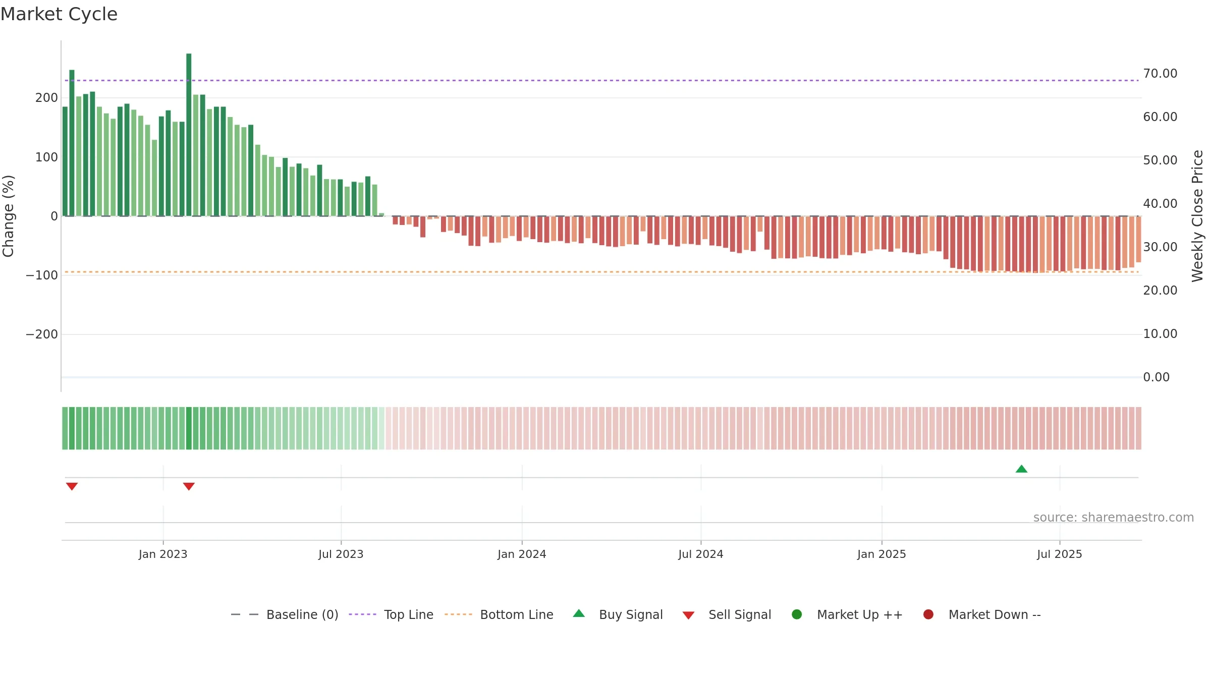 BLNE weekly Market Cycle chart, closing 2025-09-19.