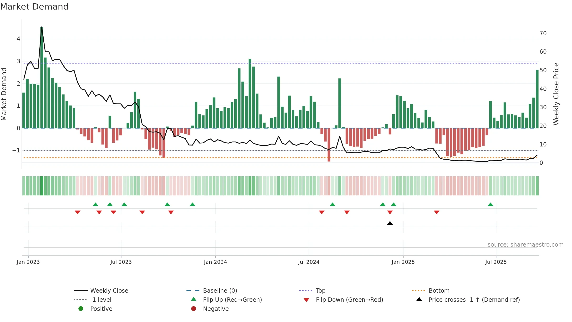 BLNE weekly Market Demand chart, closing 2025-09-19.
