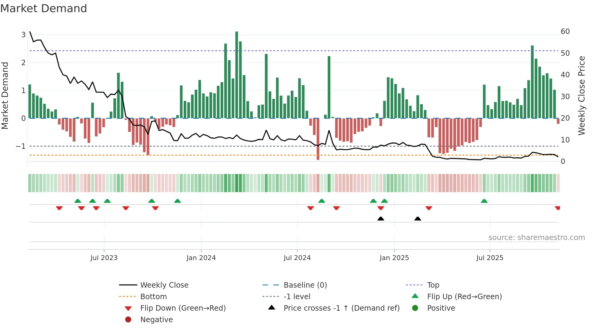 BLNE weekly Market Demand chart