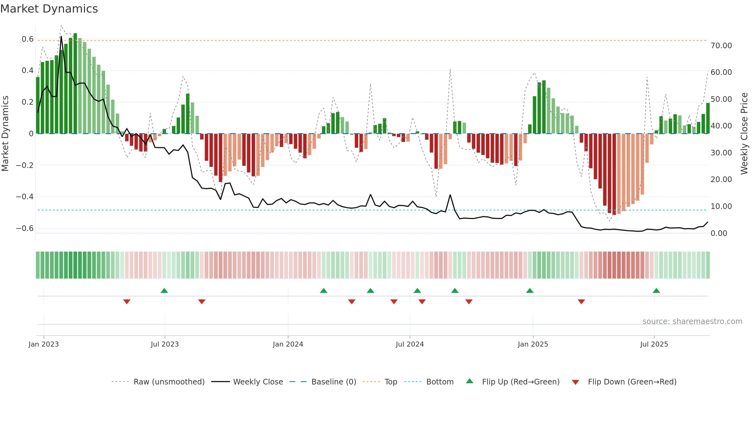 BLNE weekly Market Dynamics chart, closing 2025-09-19.