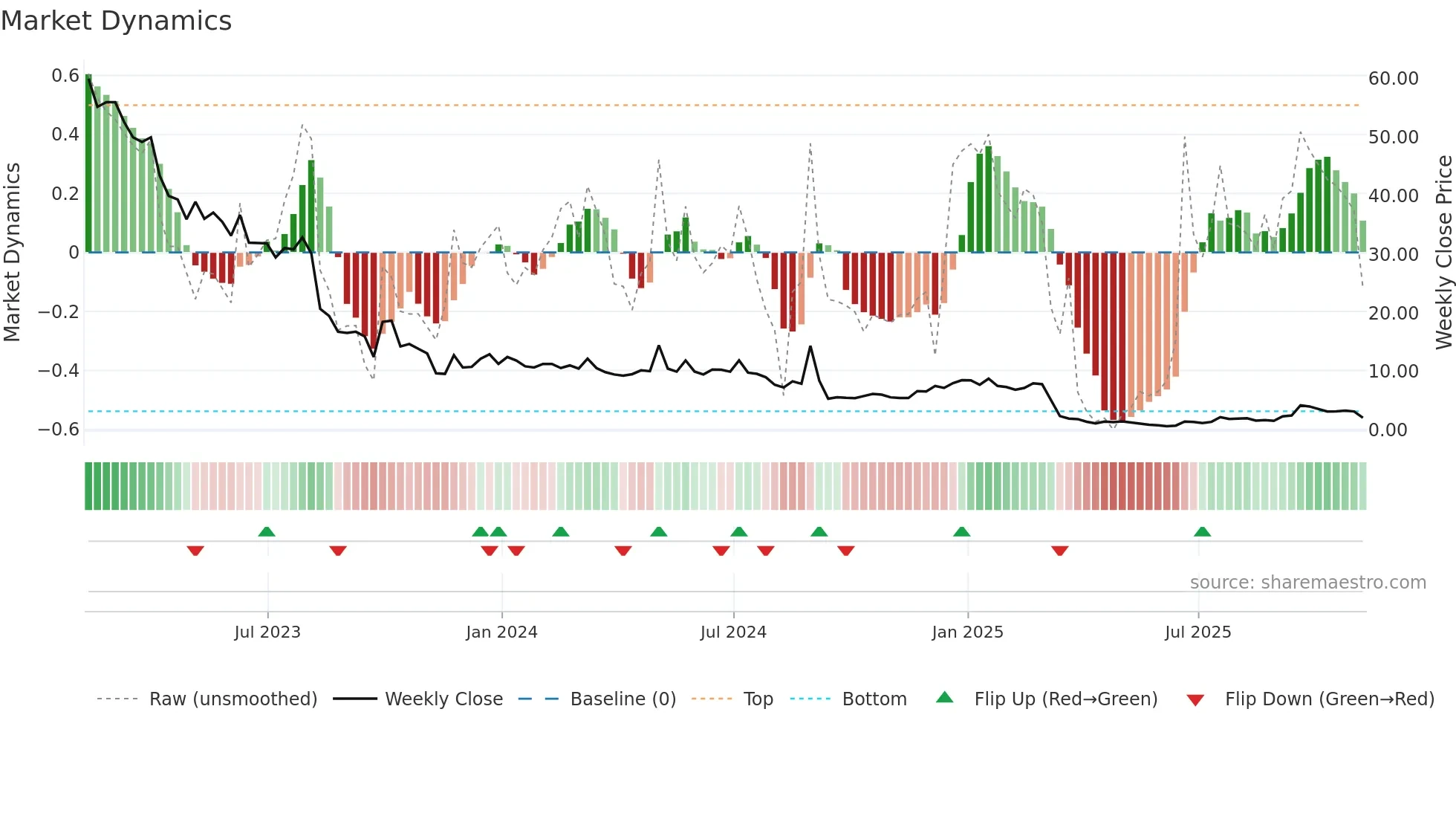 BLNE weekly Market Dynamics chart