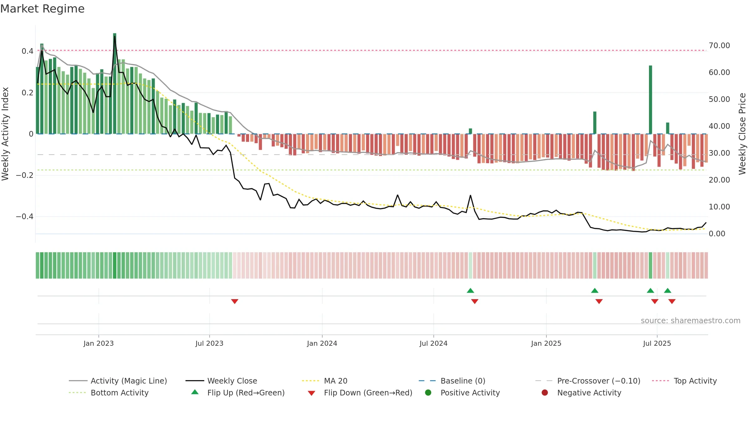 BLNE weekly Market Snapshot chart, closing 2025-09-19.