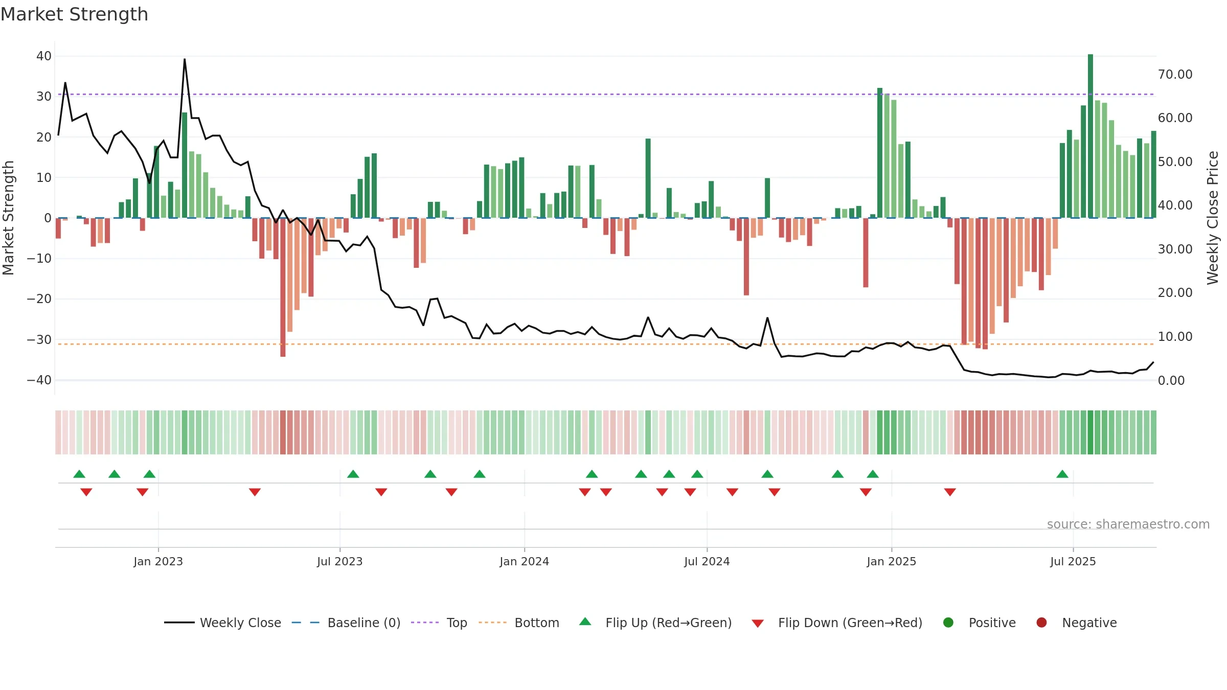 BLNE weekly Market Strength chart, closing 2025-09-19.