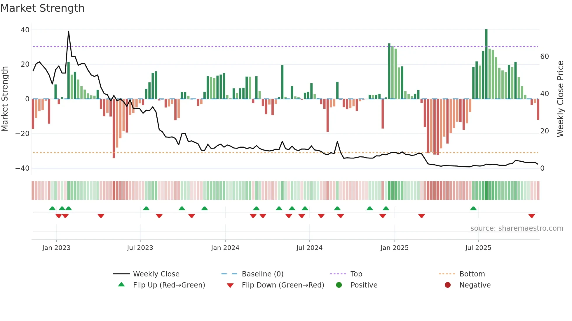 BLNE weekly Market Strength chart