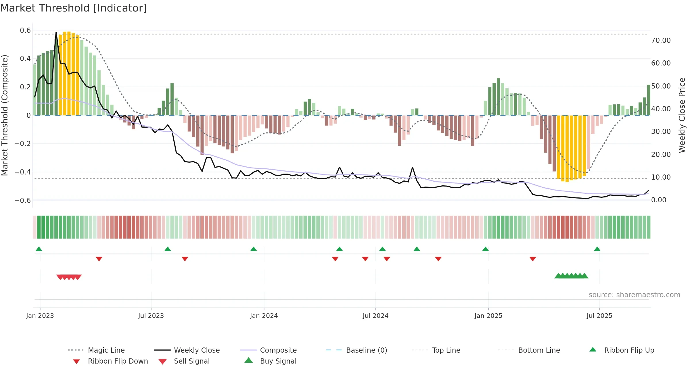BLNE weekly Market Threshold chart, closing 2025-09-19.