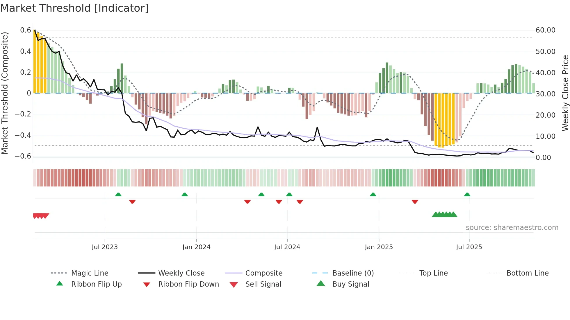 BLNE weekly Market Threshold chart