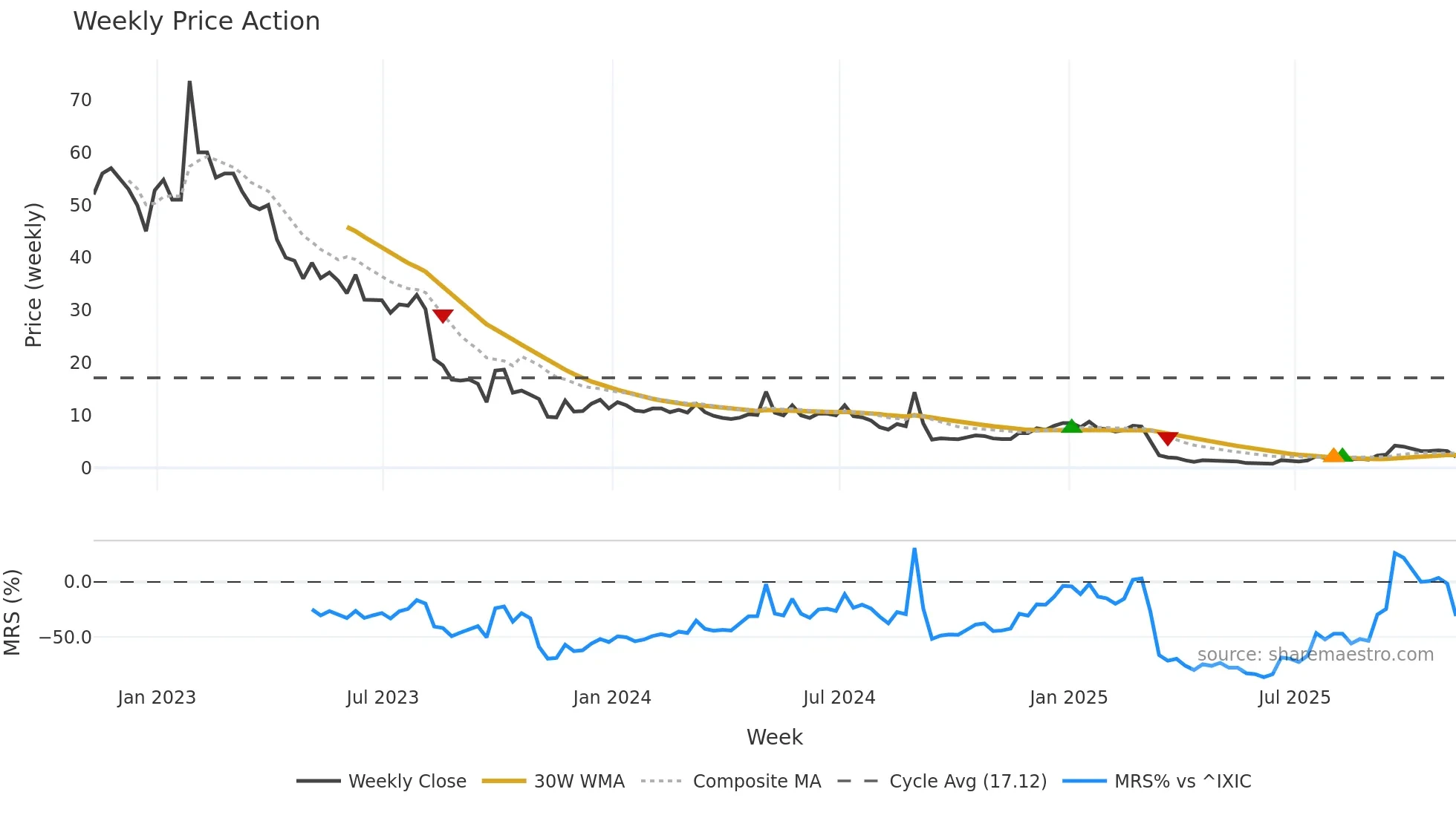 BLNE weekly Price Action chart, closing 2025-11-07