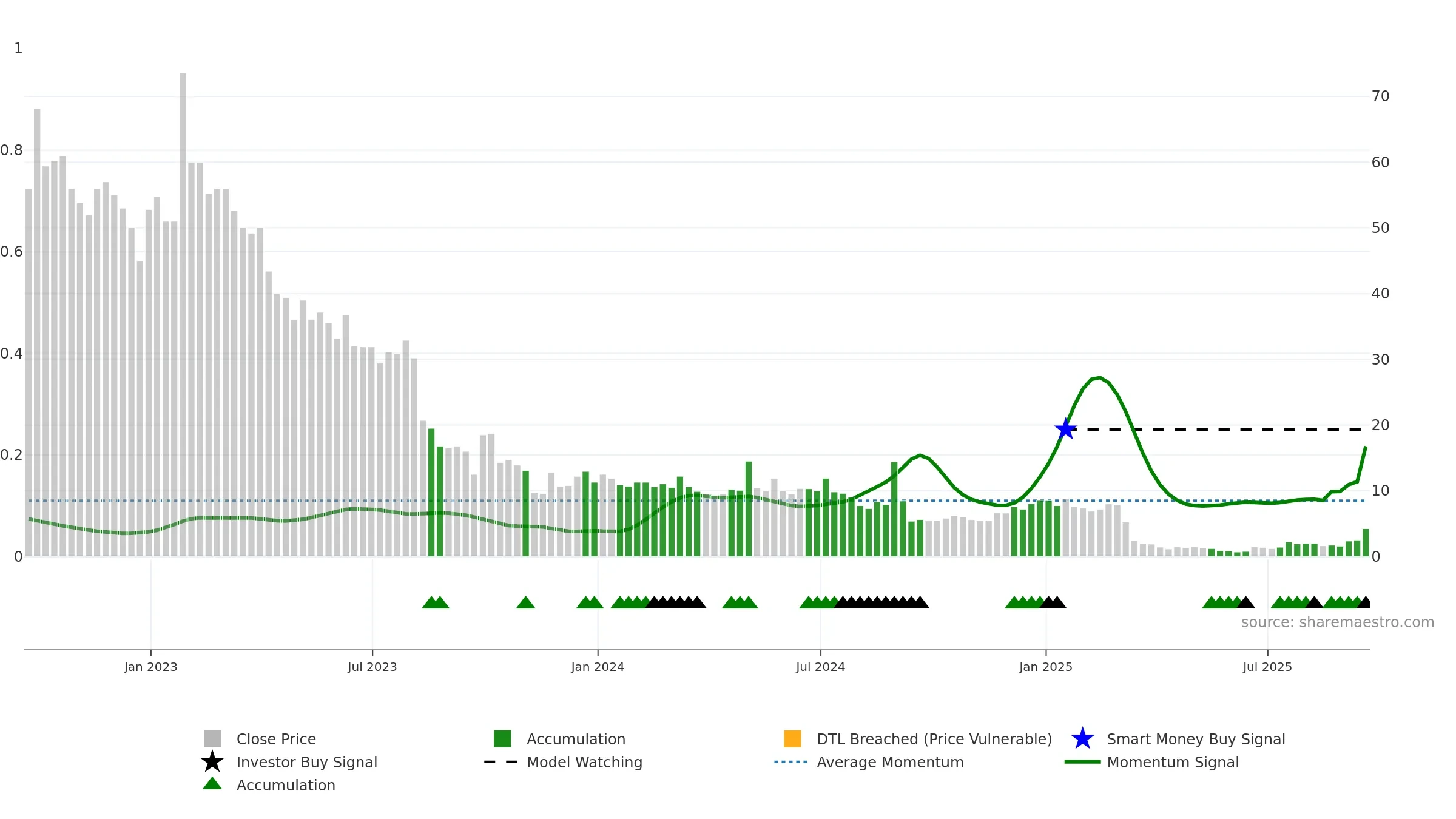 BLNE weekly Smart Money chart, closing 2025-09-19.