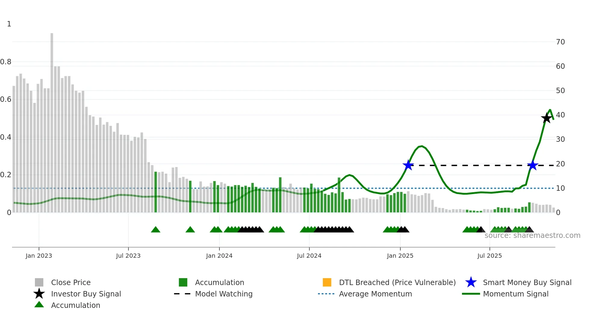 BLNE weekly Smart Money chart