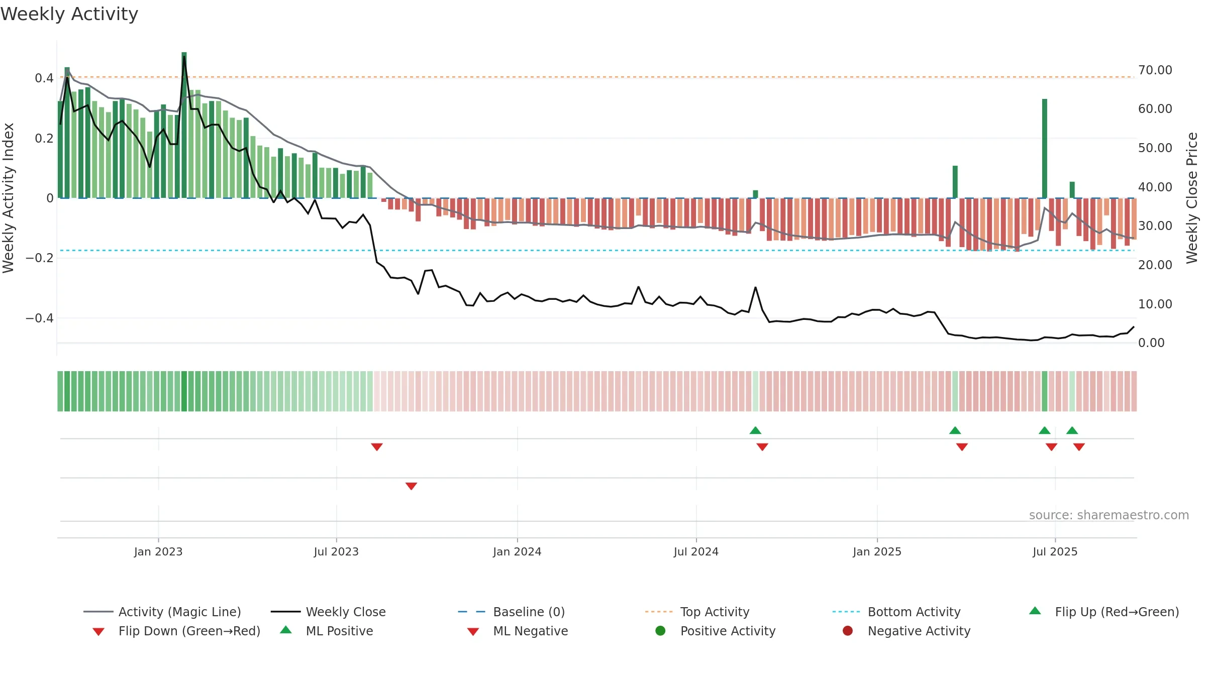 BLNE weekly Activity chart, closing 2025-09-19.