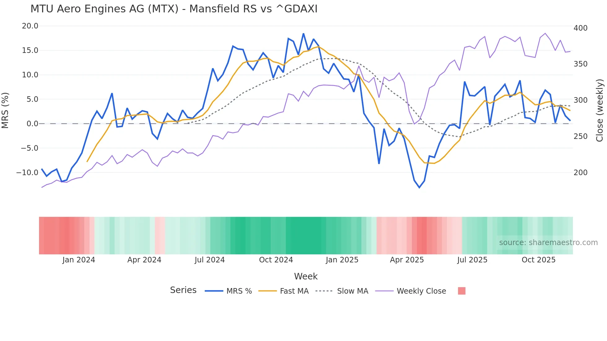 MTX Mansfield Relative Strength chart