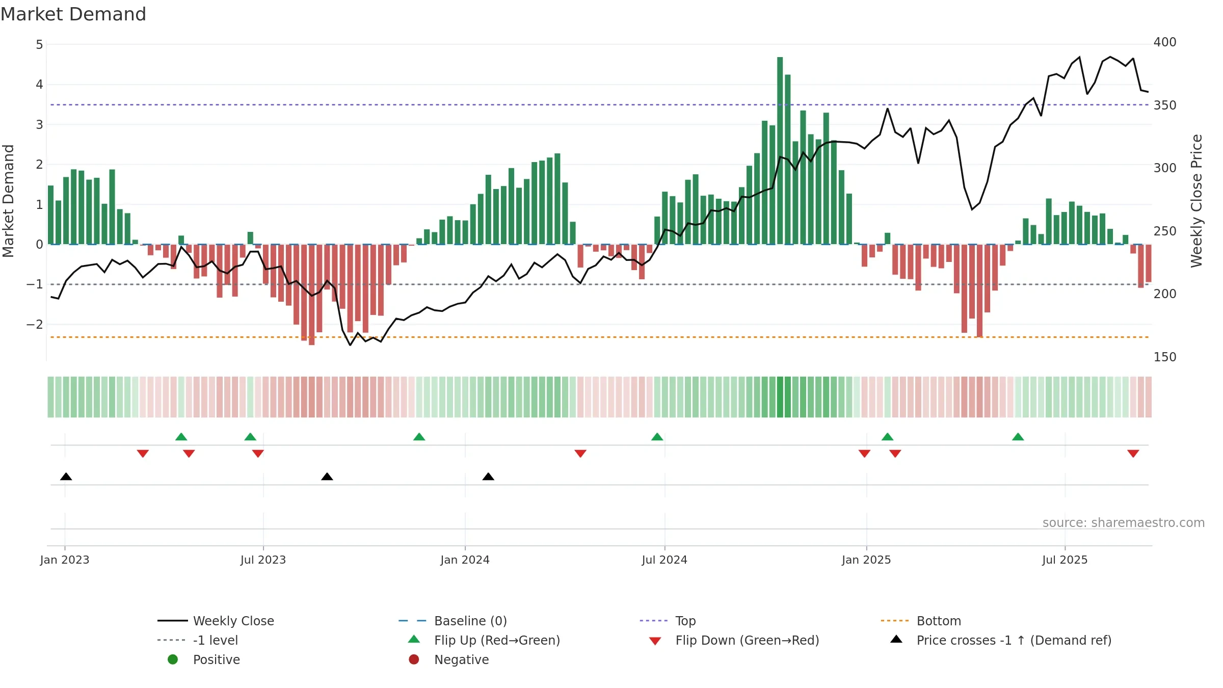 MTX weekly Market Demand chart, closing 2025-09-15.