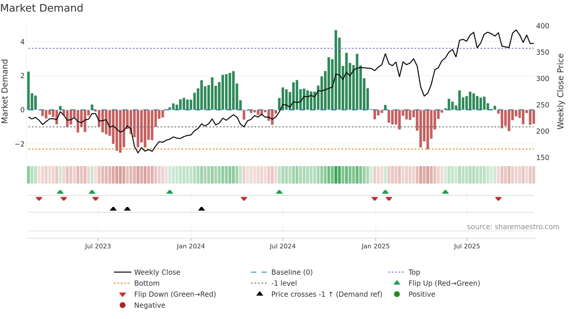 MTX weekly Market Demand chart