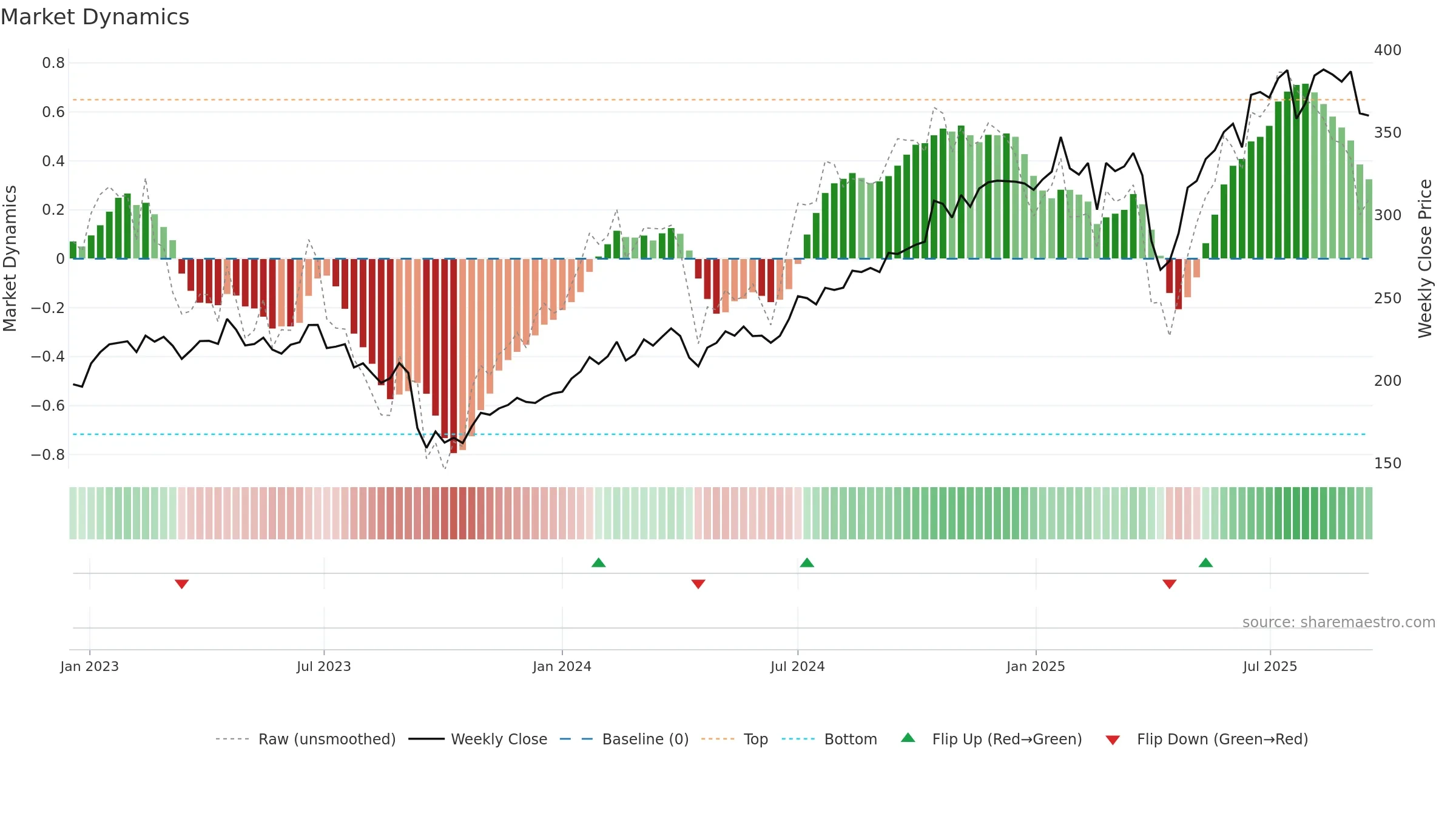 MTX weekly Market Dynamics chart, closing 2025-09-15.