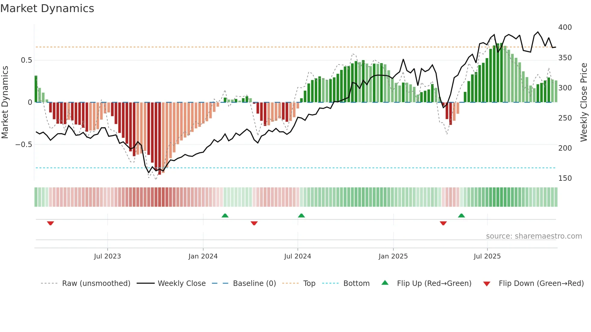MTX weekly Market Dynamics chart