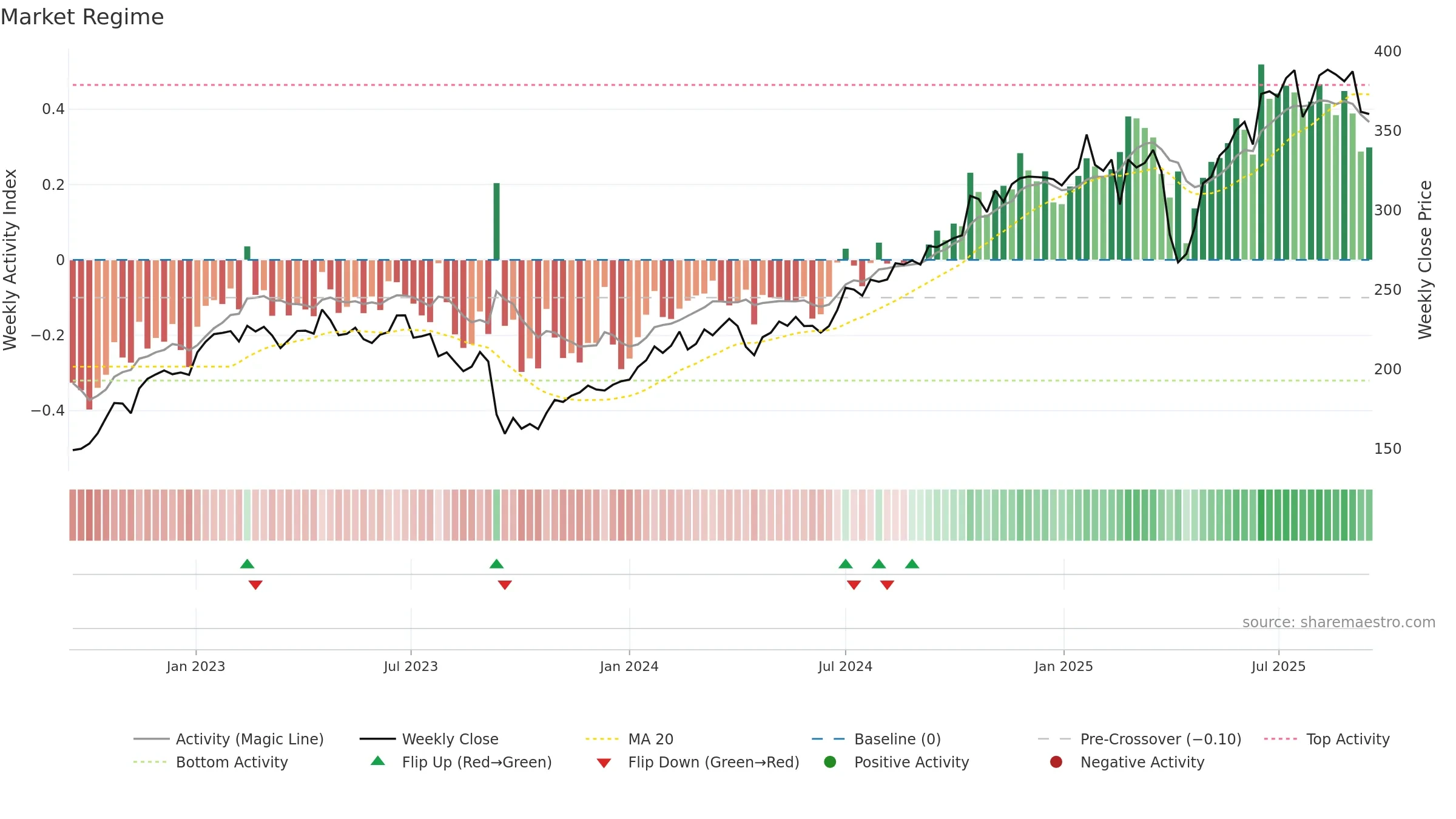 MTX weekly Market Snapshot chart, closing 2025-09-15.