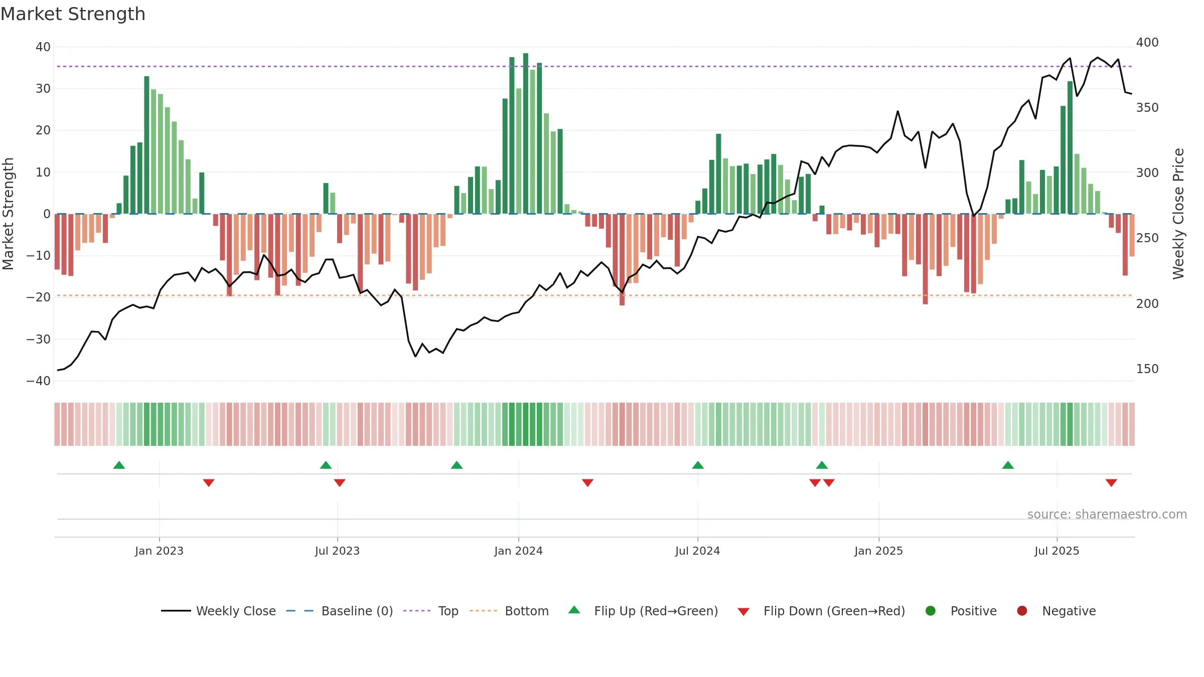 MTX weekly Market Strength chart, closing 2025-09-15.