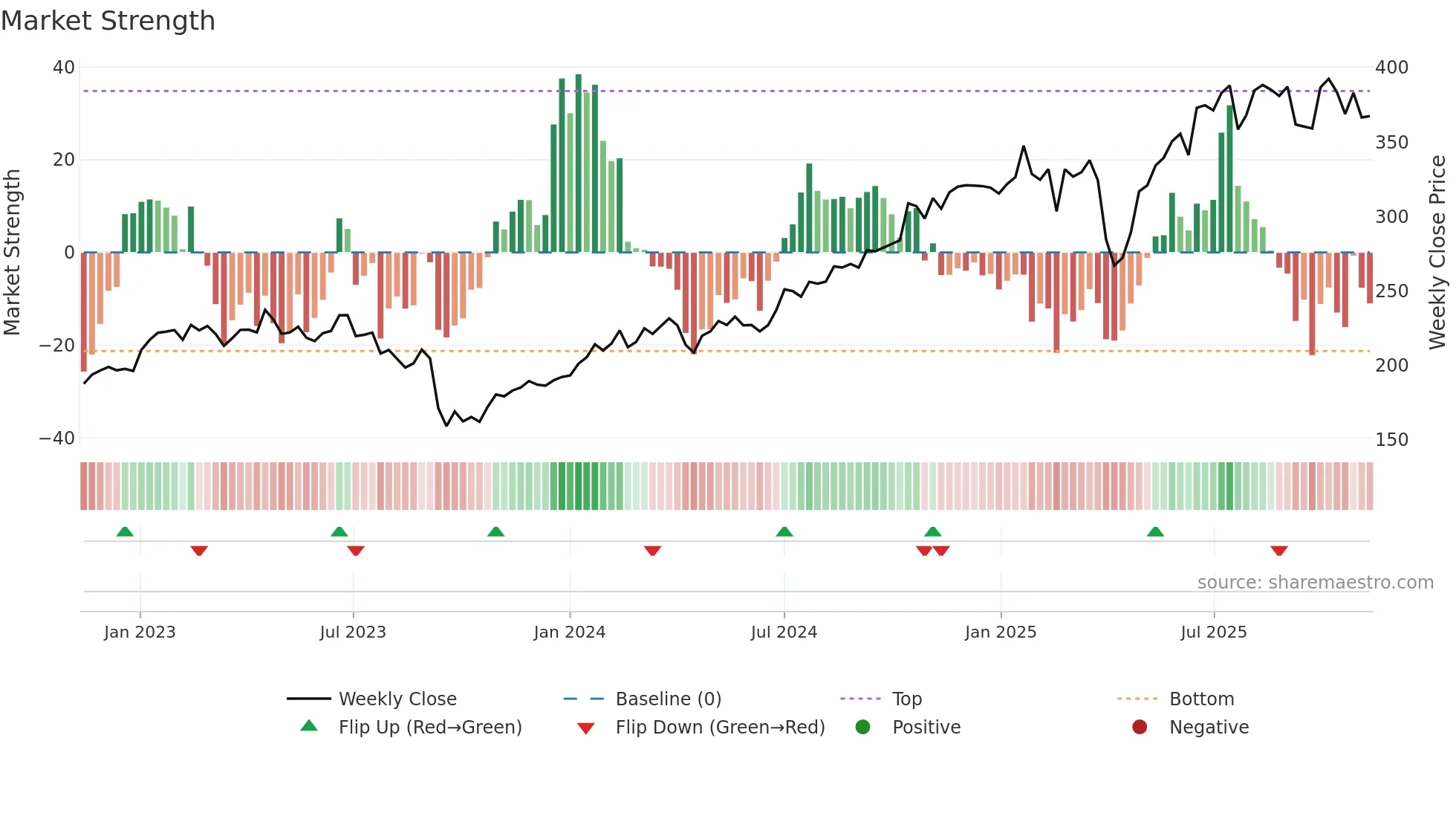 MTX weekly Market Strength chart