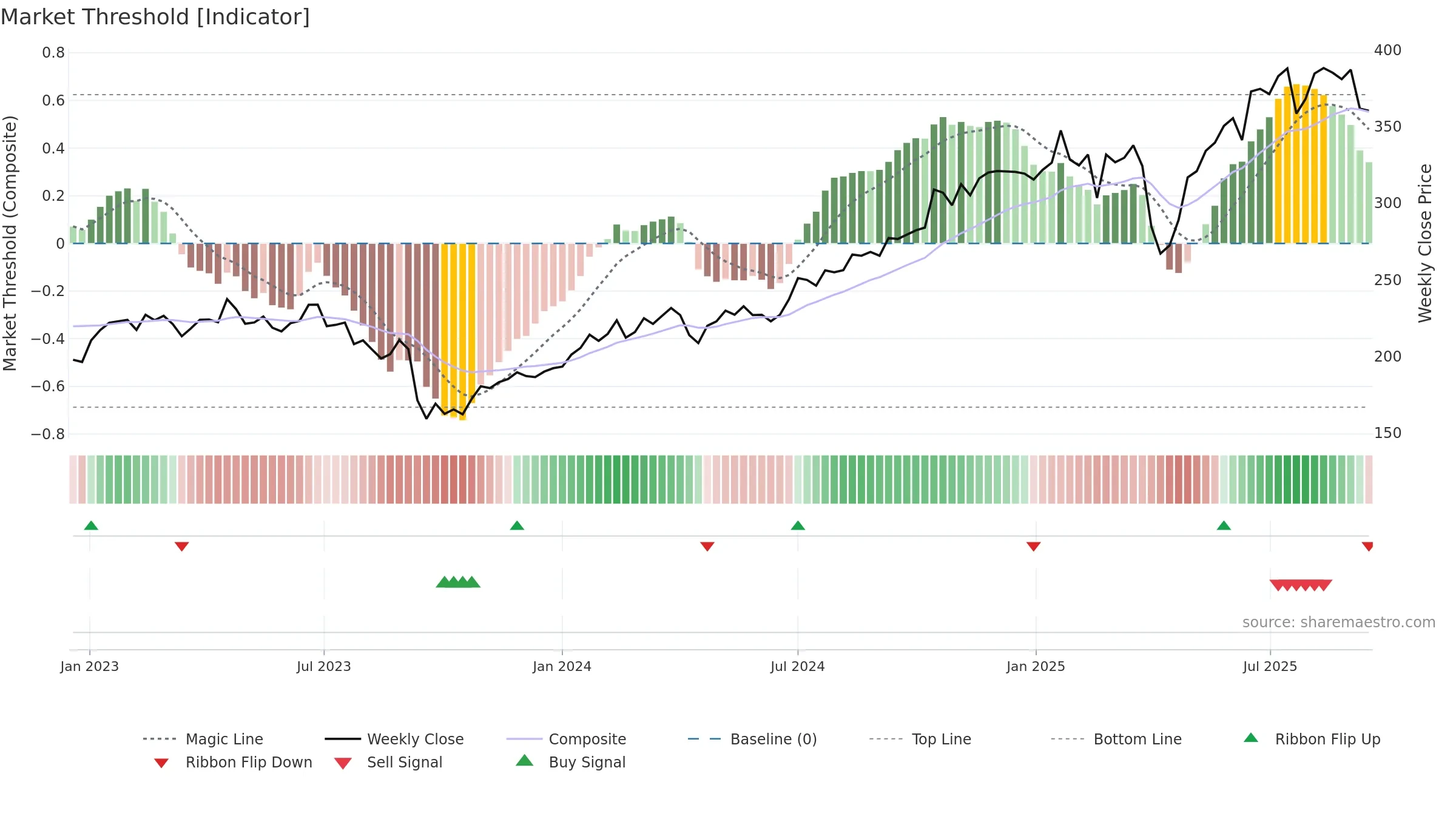 MTX weekly Market Threshold chart, closing 2025-09-15.
