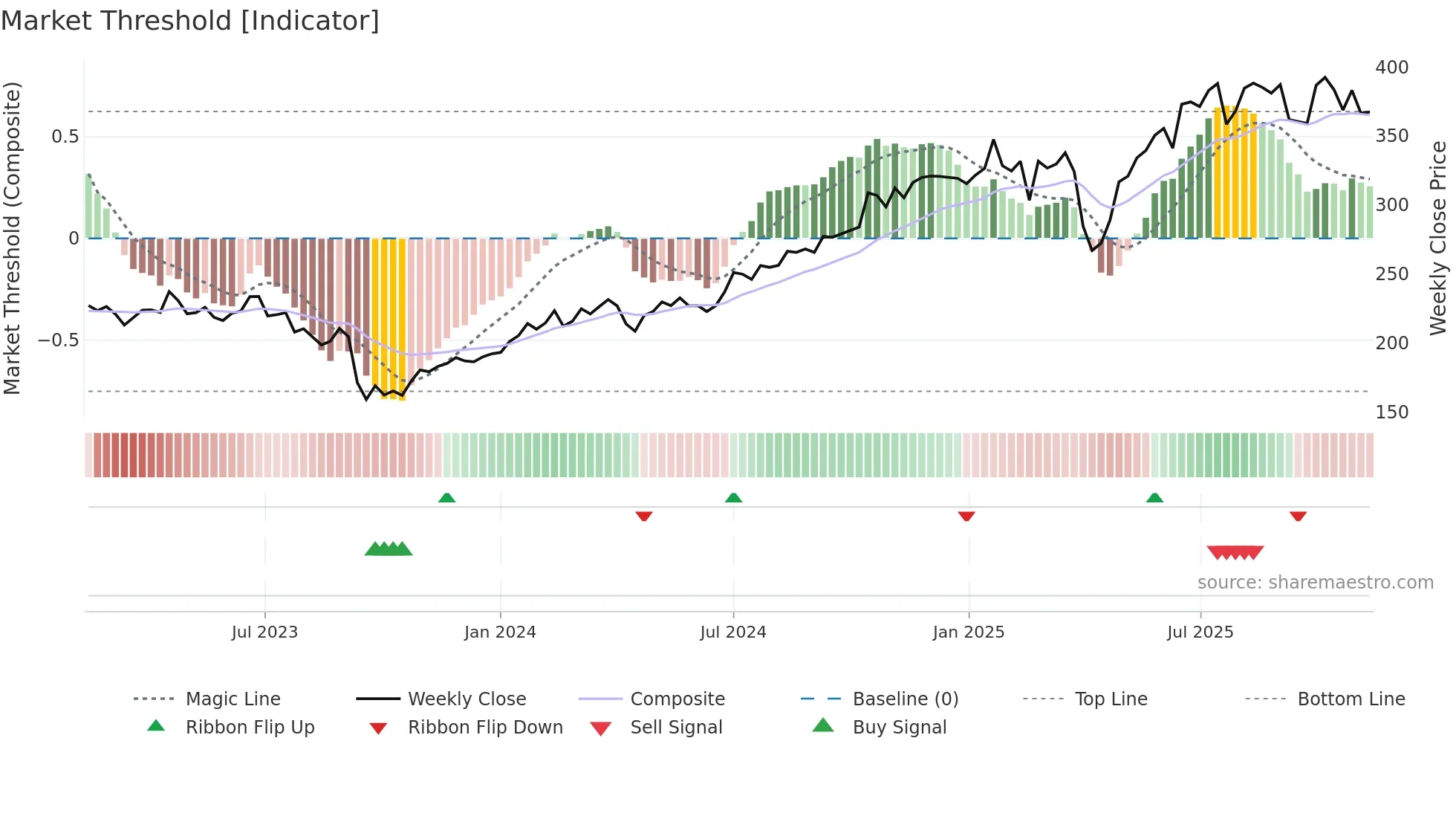 MTX weekly Market Threshold chart