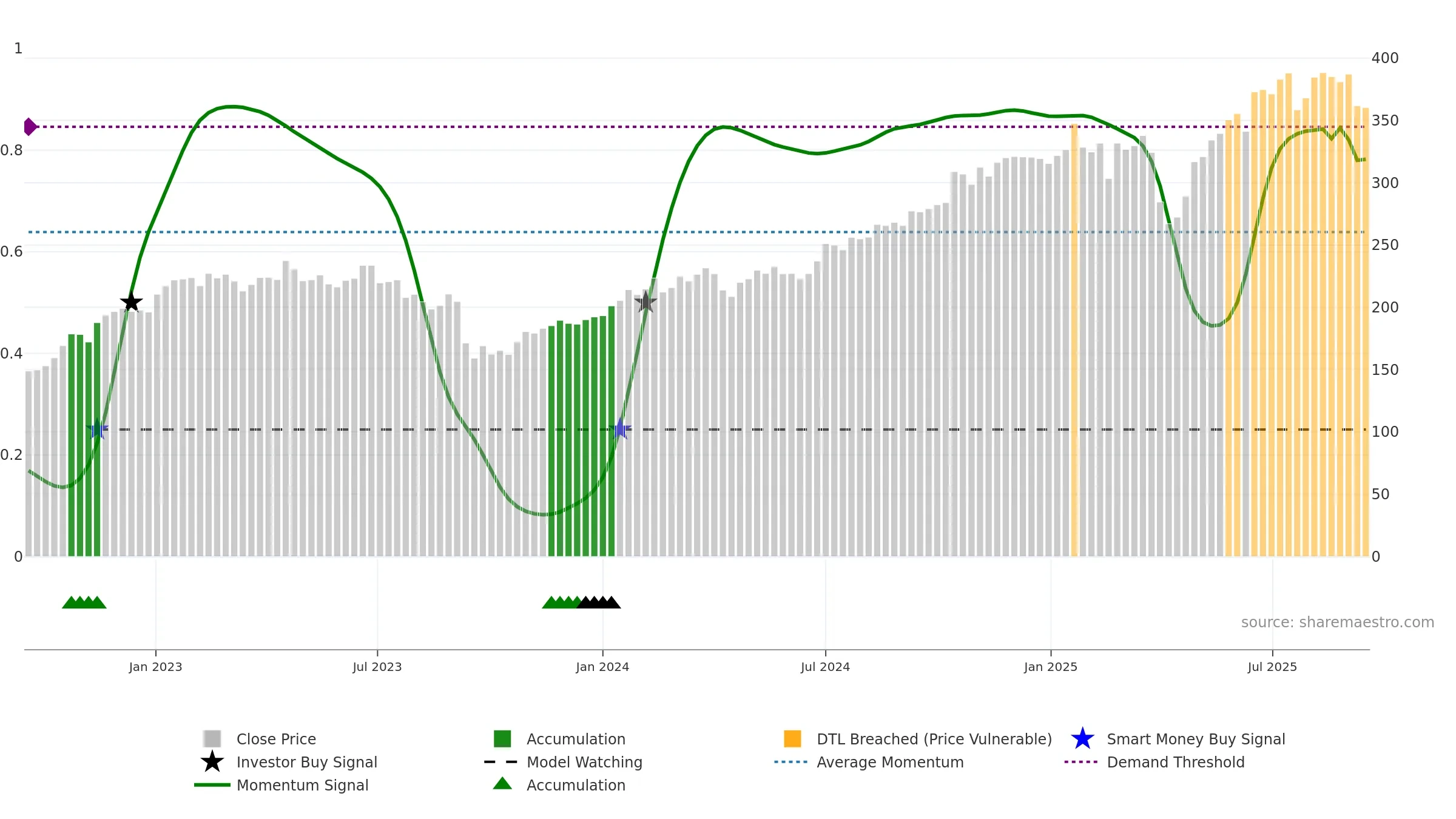 MTX weekly Smart Money chart, closing 2025-09-15.