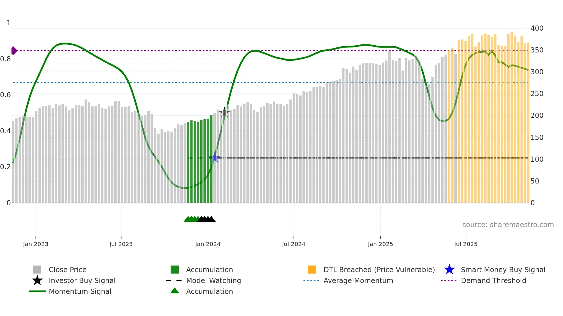 MTX weekly Smart Money chart