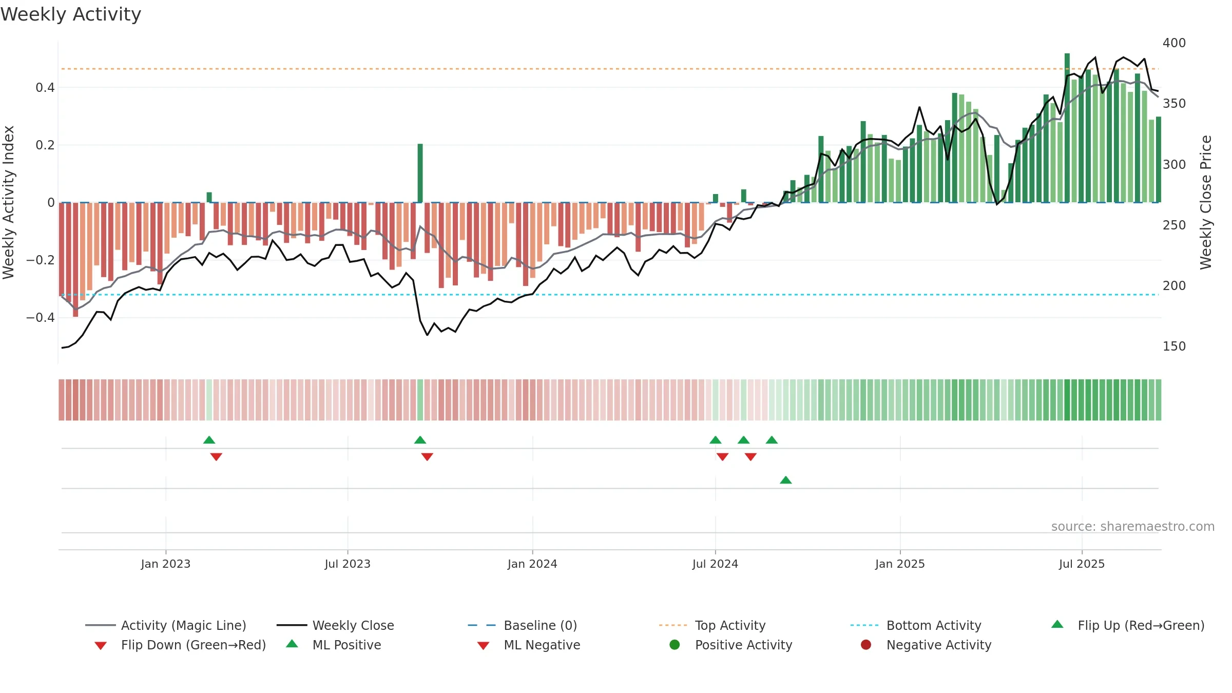 MTX weekly Activity chart, closing 2025-09-15.