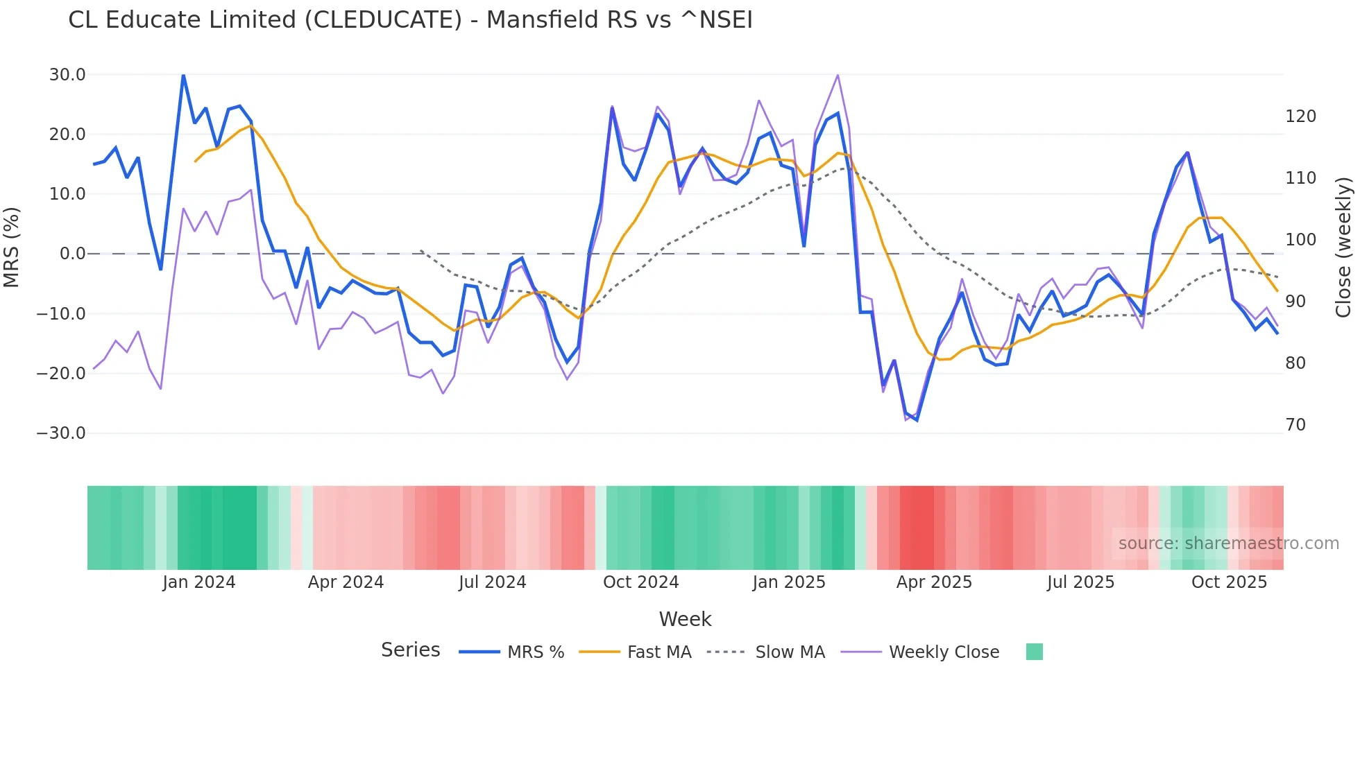 CLEDUCATE Mansfield Relative Strength chart
