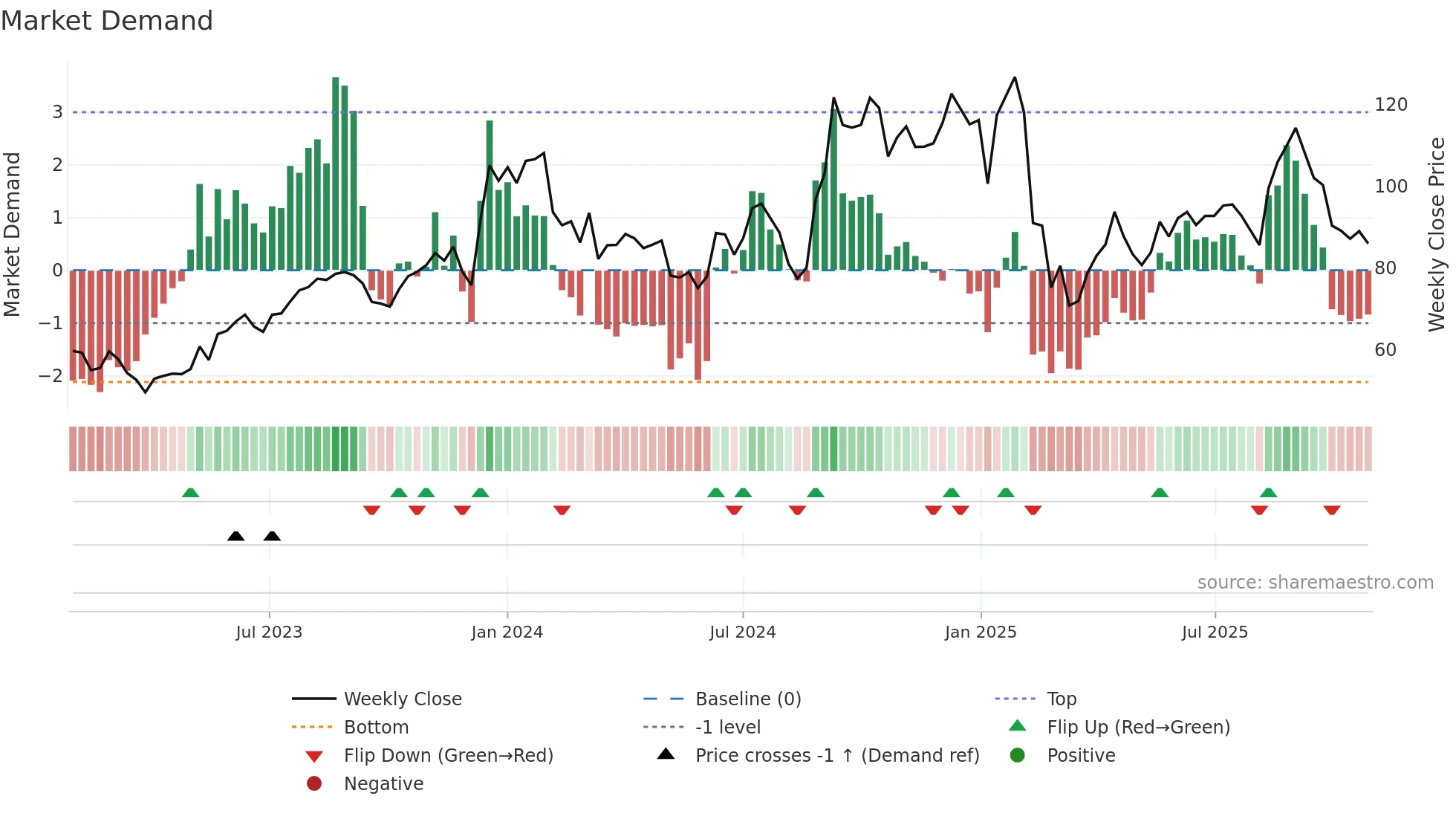 CLEDUCATE weekly Market Demand chart