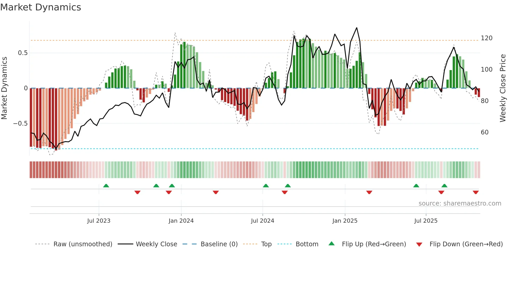 CLEDUCATE weekly Market Dynamics chart