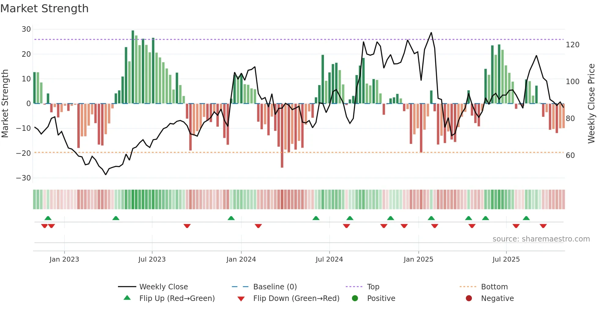 CLEDUCATE weekly Market Strength chart