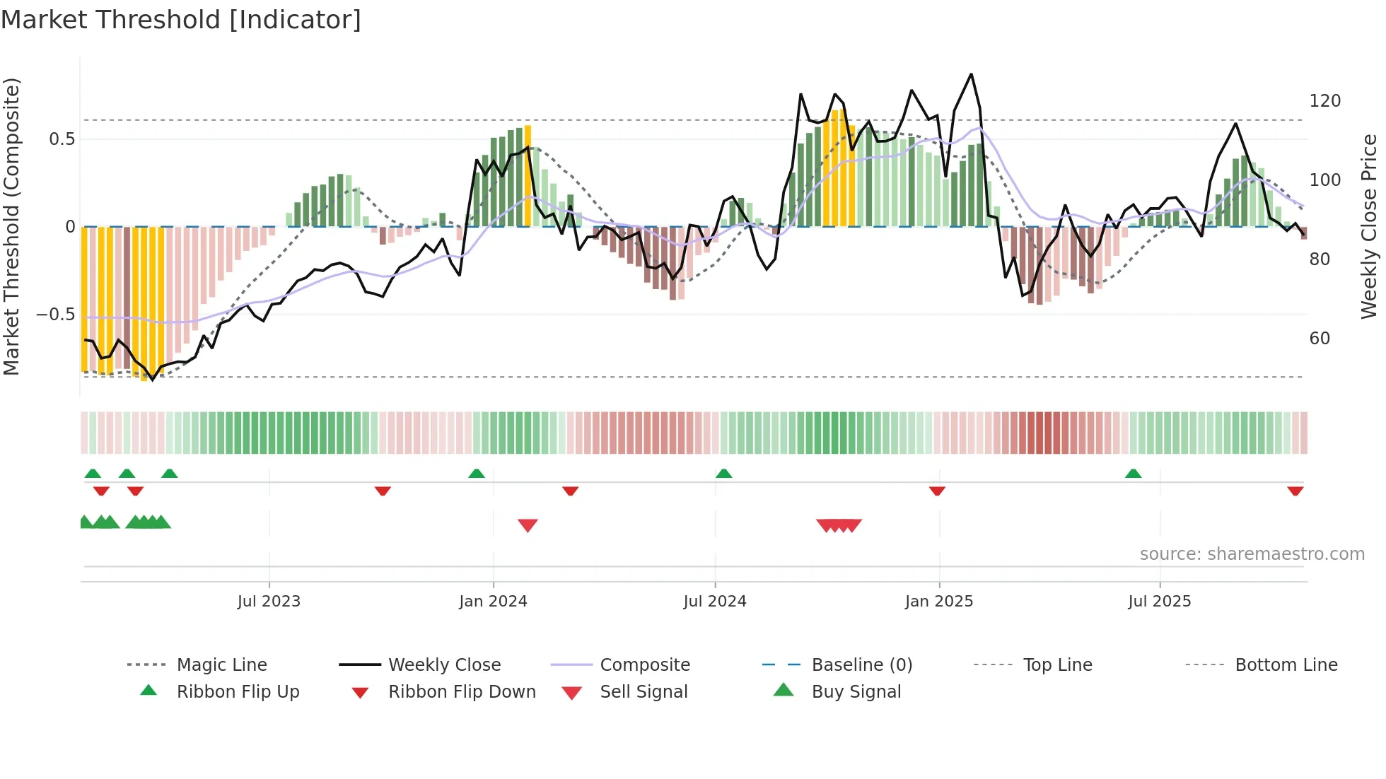 CLEDUCATE weekly Market Threshold chart