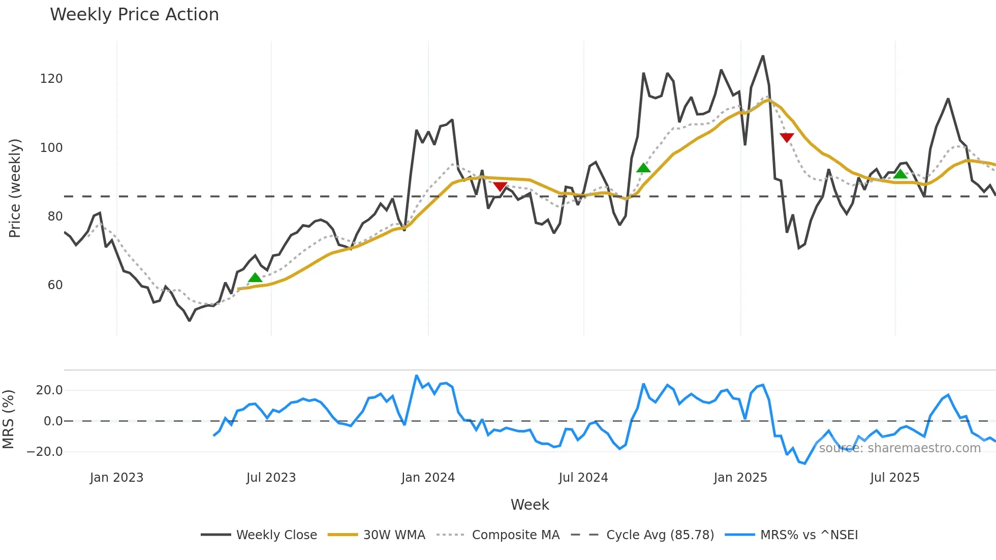 CLEDUCATE weekly Price Action chart, closing 2025-10-27