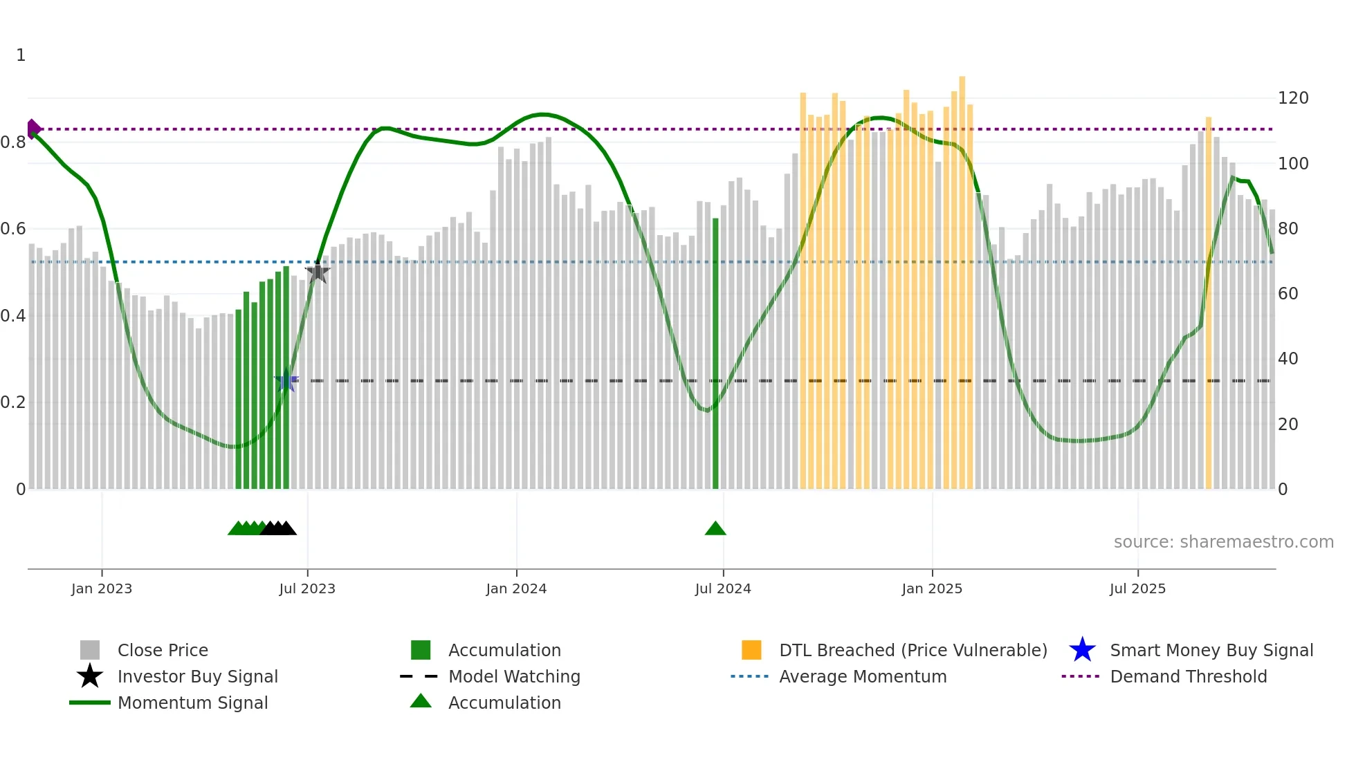 CLEDUCATE weekly Smart Money chart