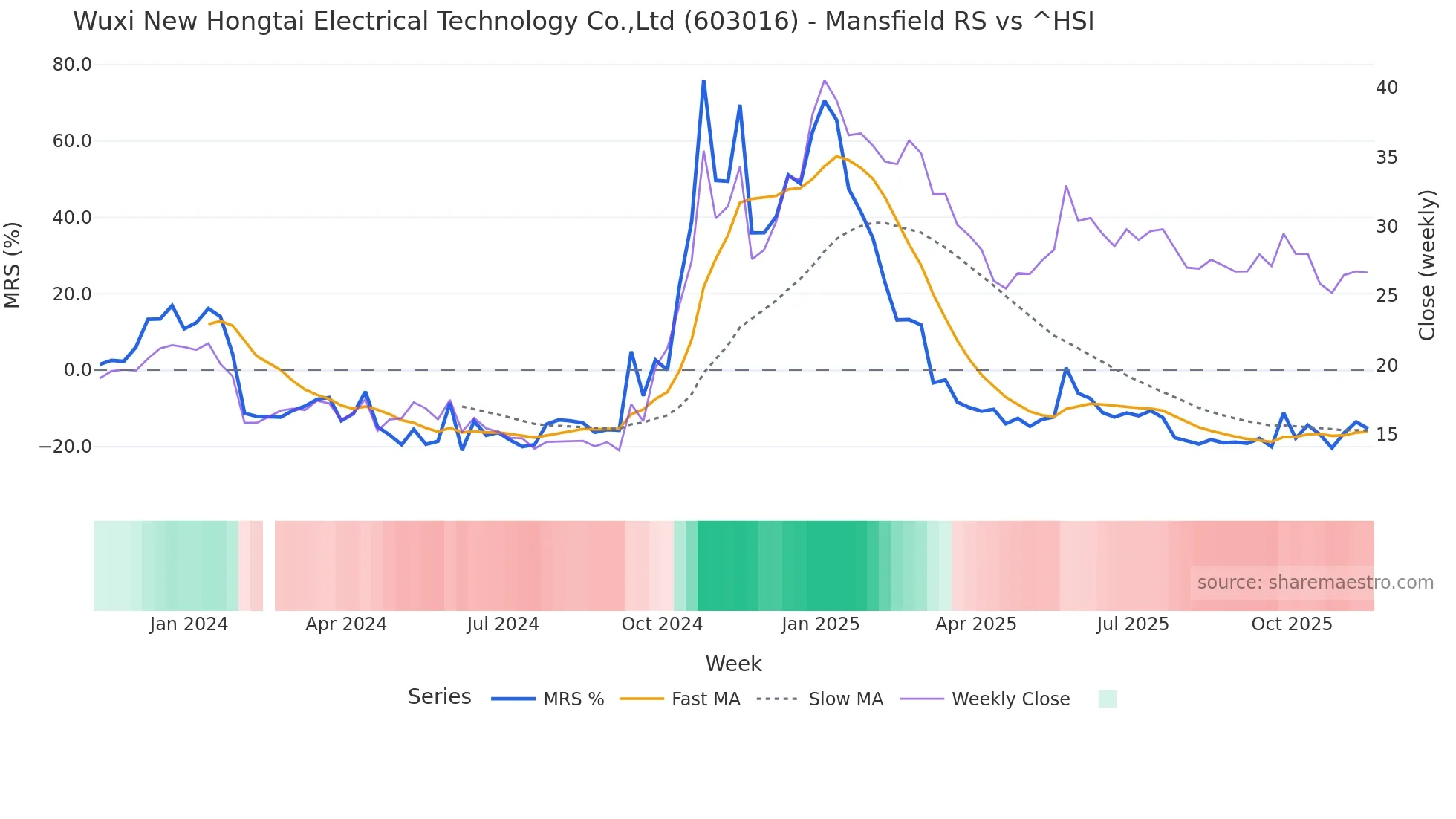 603016 Mansfield Relative Strength chart