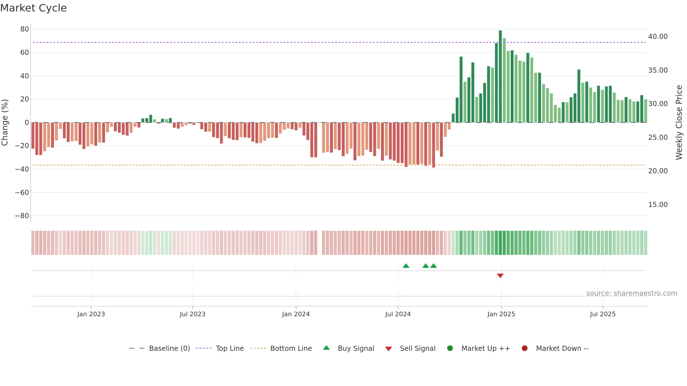 603016 weekly Market Cycle chart, closing 2025-09-15.